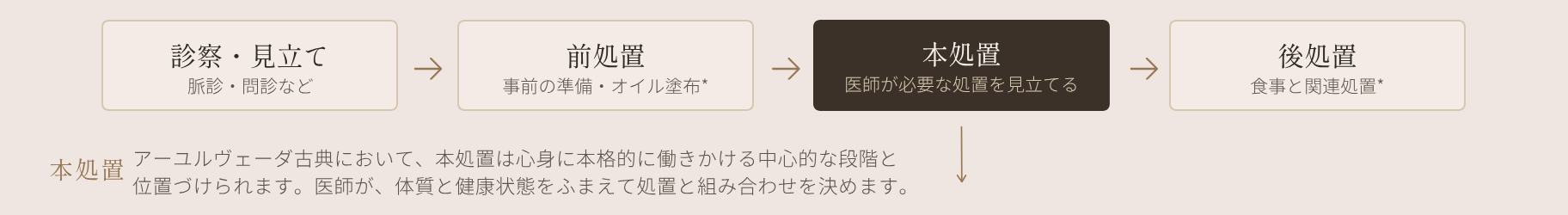 パンチャカルマの流れを説明する図